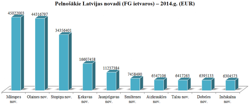 FG_pelnosakie_novadi