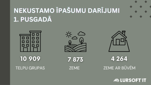 Pirmajā pusgadā reģistrēto nekustamo īpašumu darījumu skaits pārsniedzis 23 tūkstošus