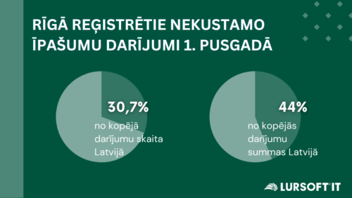 Nekustamo īpašumu darījumu skaits pirmajā pusgadā audzis 10 pašvaldībās