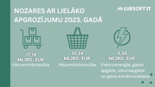 TOP nozares ar lielāko apgrozījumu 2023. gadā