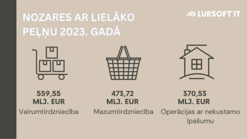 Kuras nozares 2023. gadā bijušas lielākās pelnītājas?