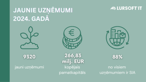 Jauno uzņēmumu skaits 2024. gadā audzis