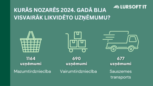 2024. gadā likvidēto uzņēmumu skaits audzis par 20%