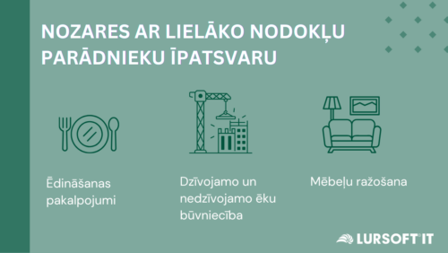 Vislielākais nodokļu parādnieku īpatsvars reģistrēts ēdināšanas nozarē