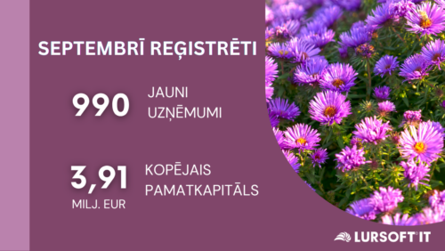 Septembrī reģistrēts lielākais jauno uzņēmumu skaits šogad