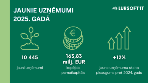 2025. gadā Latvijā pieaudzis jaunreģistrēto uzņēmumu skaits un samazinājies likvidāciju apjoms