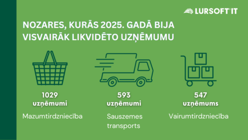 2025. gadā turpinājis sarukt likvidēto uzņēmumu skaits