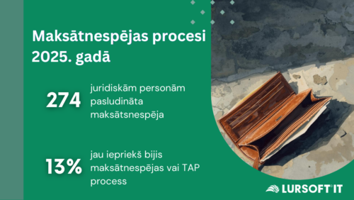 Maksātnespēju skaits pērn turpinājis sarukt