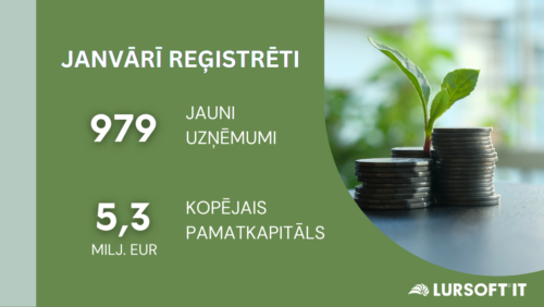 Janvārī reģistrēti 979 jauni uzņēmumi