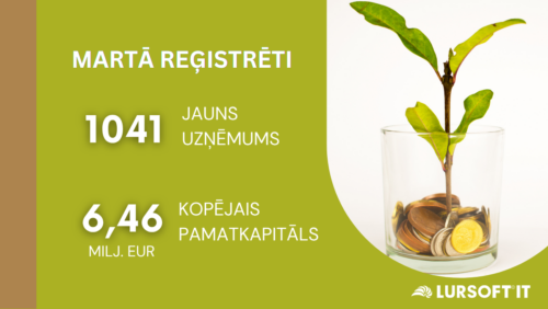 Latvijā martā reģistrēts pēdējos gados lielākais jauno uzņēmumu skaits