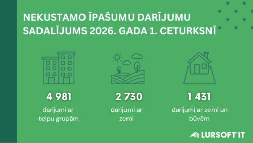 Nekustamā īpašuma tirgus 2026. gada 1. ceturksnī: darījumu vidējās summas un vērtīgākie darījumi