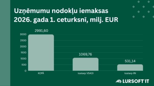 “Lursoft IT” lietotājiem pieejami dati par Latvijas uzņēmumu nodokļu maksājumiem 2026. gada 1. ceturksnī