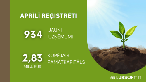 Aprīlī reģistrēti 934 jauni uzņēmumi, lielākais – SIA “INPO 32”
