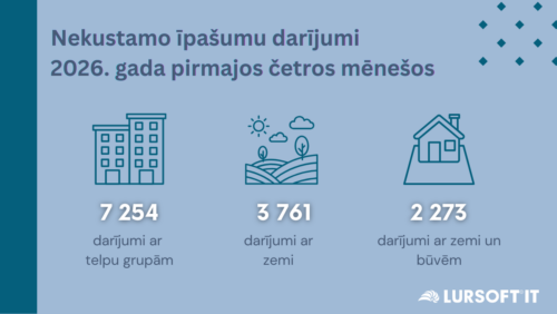 Darījumu apjoms nekustamā īpašuma tirgū gada sākumā pārsniedzis 700 miljonus eiro