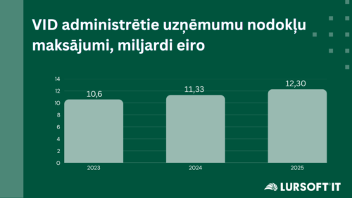 Nodokļi: Kuras nozares 2025. gadā bijušas lielākās nodokļu maksātājas?