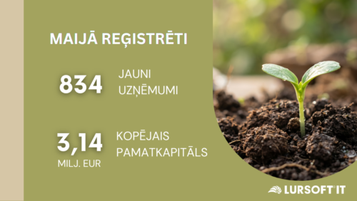 Maijā reģistrēts šogad mazākais jauno uzņēmumu skaits